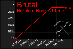 Total Graph of Brutal