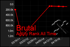 Total Graph of Brutal