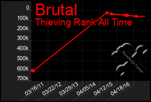 Total Graph of Brutal