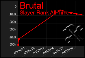 Total Graph of Brutal