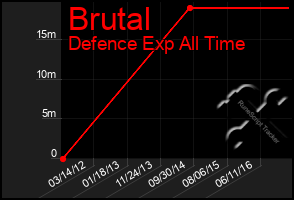 Total Graph of Brutal