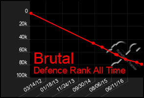 Total Graph of Brutal