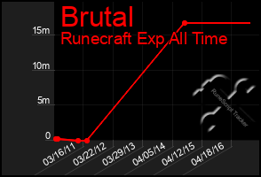 Total Graph of Brutal