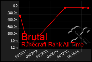 Total Graph of Brutal