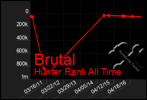 Total Graph of Brutal