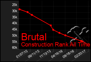 Total Graph of Brutal