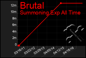 Total Graph of Brutal