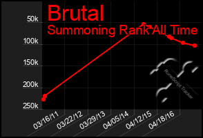 Total Graph of Brutal