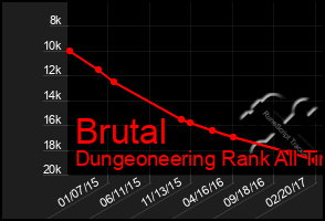 Total Graph of Brutal