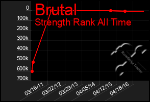 Total Graph of Brutal