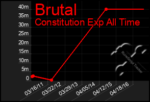 Total Graph of Brutal