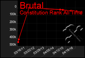 Total Graph of Brutal