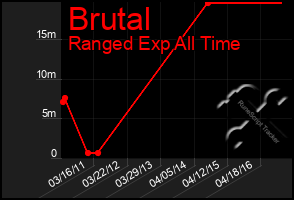 Total Graph of Brutal