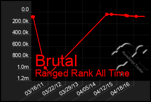 Total Graph of Brutal