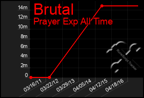 Total Graph of Brutal