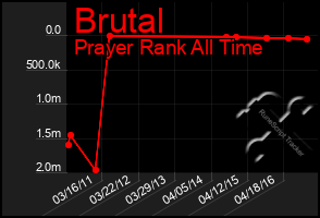 Total Graph of Brutal