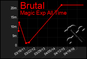 Total Graph of Brutal