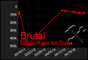 Total Graph of Brutal