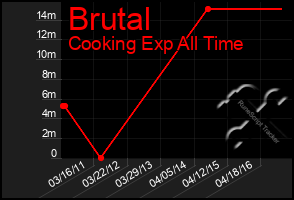 Total Graph of Brutal