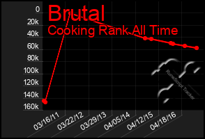 Total Graph of Brutal