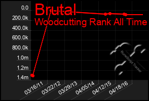 Total Graph of Brutal