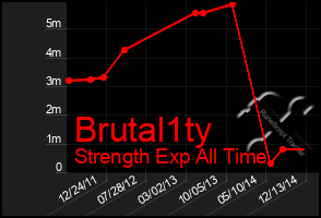 Total Graph of Brutal1ty