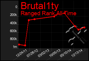 Total Graph of Brutal1ty