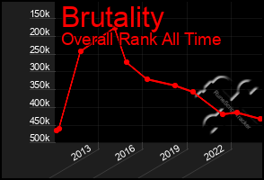 Total Graph of Brutality