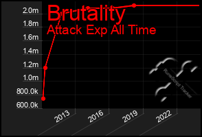 Total Graph of Brutality