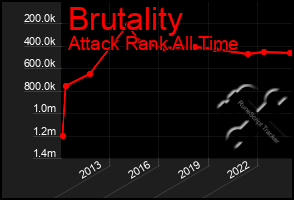 Total Graph of Brutality