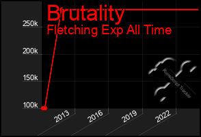 Total Graph of Brutality