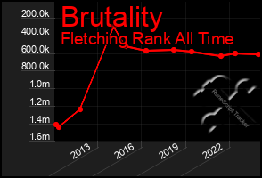 Total Graph of Brutality