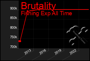 Total Graph of Brutality