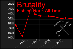 Total Graph of Brutality