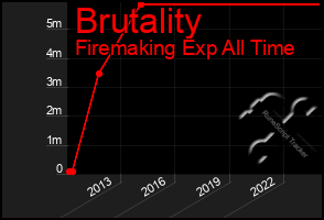 Total Graph of Brutality