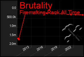 Total Graph of Brutality