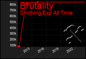 Total Graph of Brutality