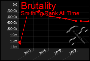 Total Graph of Brutality