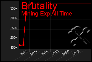 Total Graph of Brutality