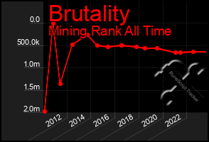 Total Graph of Brutality