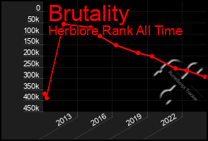 Total Graph of Brutality