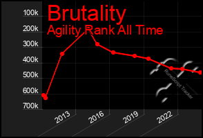 Total Graph of Brutality