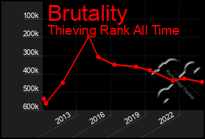 Total Graph of Brutality