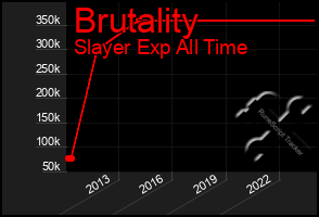 Total Graph of Brutality