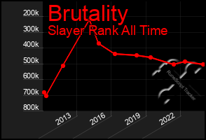 Total Graph of Brutality