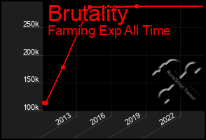 Total Graph of Brutality