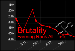 Total Graph of Brutality