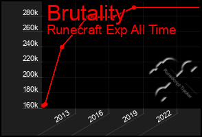 Total Graph of Brutality