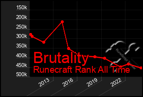 Total Graph of Brutality