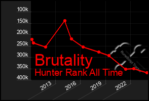 Total Graph of Brutality